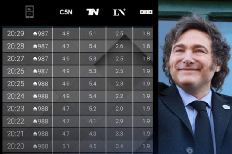 Histórico: el discurso de Milei en Moreno arrasó con más de 17 puntos de rating en TV