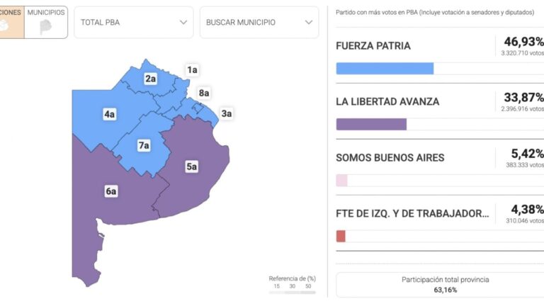 Contundente victoria de Fuerza Patria en las elecciones de Buenos Aires