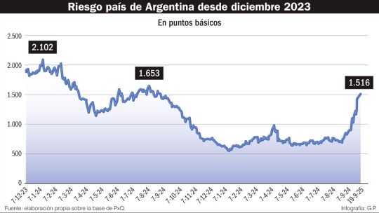 Milei apuesta a conseguir dólares frescos de Donald Trump para salvar su modelo