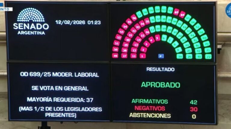 El Senado aprobó en general la reforma laboral