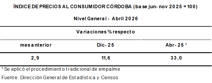 Gráfico de inflación en Córdoba abril 2026
